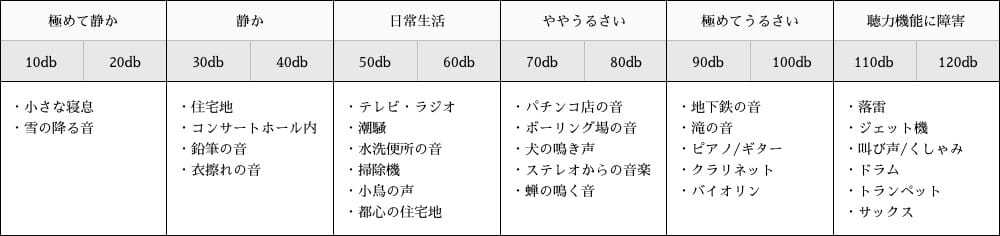 騒音レベル図