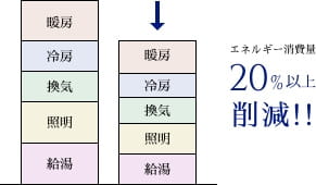 エネルギー消費量