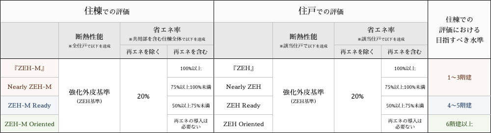 住棟での評価・住戶での評価