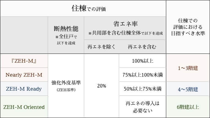 住棟での評価