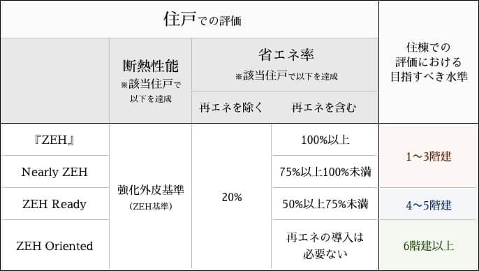 住戶での評価