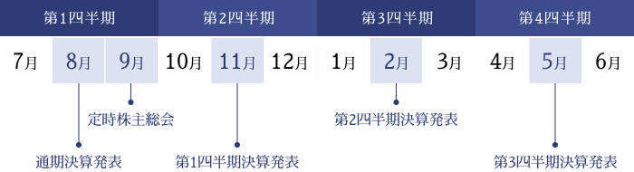 IRカレンダー年表