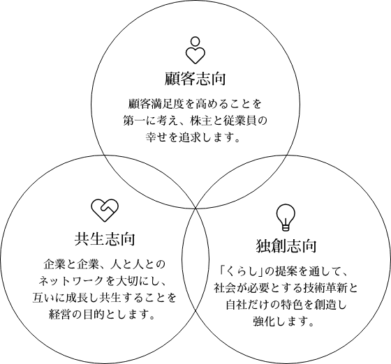 「経営指針（顧客志向・独創志向・共⽣志向）」イメージ