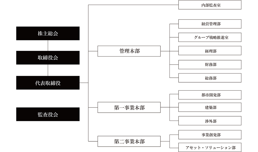 組織図