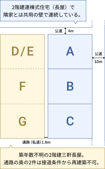A〜Cは2階建連棟式住宅（⻑屋）で隣家とは共⽤の壁で連続している。D〜Gは築年数不明の2階建三軒⻑屋。通路の奥の2件は接道条件から再建築不可。
