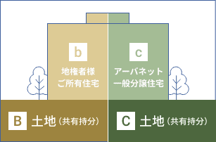 「b地権者様ご所有住宅、Cアーバネット⼀般分譲住宅、B・C⼟地（共有持分）」