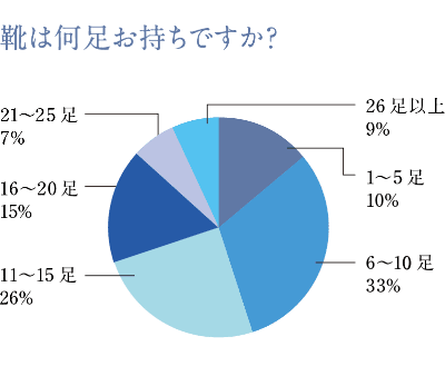 「靴は何足お持ちですか？」グラフ