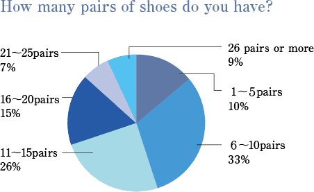 「How many pairs of shoes do you have?」graph